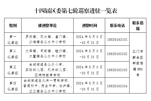 十四届区委第七轮巡察完成进驻